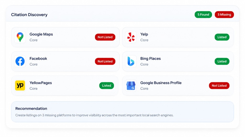 Citation Discovery report showing 5 found and 3 missing listings across Google Maps, Yelp, Facebook, Bing Places, YellowPages, and Google Business Profile