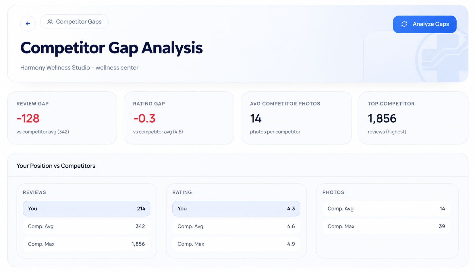Ranking gap analysis view showing competitor comparison metrics and position data.